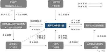 地產融資新途徑 ABS與ABN在企業(yè)資產管理中的應用與優(yōu)勢
