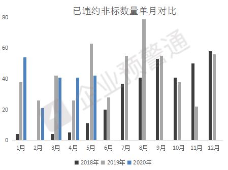 2020年非標融資違約盤點與企業(yè)資產管理應對策略