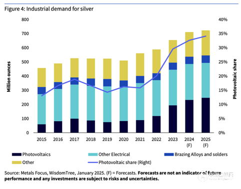 WisdomTree資產(chǎn)管理公司對(duì)白銀前景的預(yù)測(cè)（至2025年第四季度）
